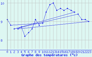 Courbe de tempratures pour Saint Gallen