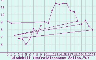 Courbe du refroidissement olien pour Muehldorf