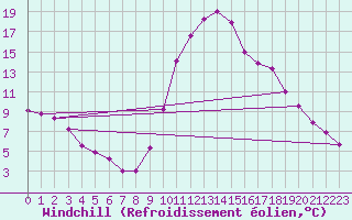 Courbe du refroidissement olien pour Thoiras (30)