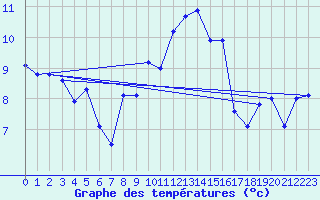 Courbe de tempratures pour Lanvoc (29)