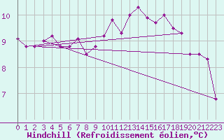 Courbe du refroidissement olien pour Crest (26)