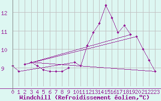 Courbe du refroidissement olien pour Sgur-le-Chteau (19)