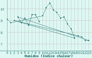 Courbe de l'humidex pour Somna-Kvaloyfjellet