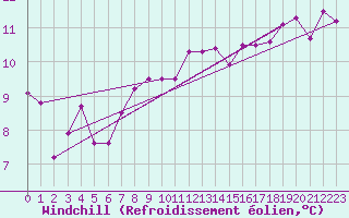 Courbe du refroidissement olien pour Bad Hersfeld