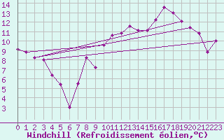 Courbe du refroidissement olien pour Romorantin (41)