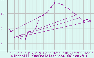 Courbe du refroidissement olien pour Saint-Philbert-sur-Risle (27)