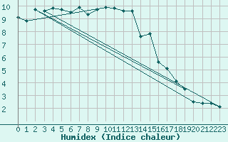 Courbe de l'humidex pour Lohr/Main-Halsbach