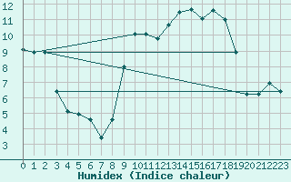 Courbe de l'humidex pour Cap de la Hague (50)