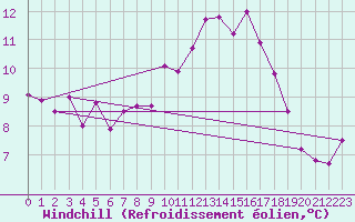 Courbe du refroidissement olien pour Florennes (Be)