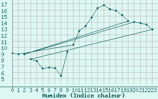 Courbe de l'humidex pour Orschwiller (67)