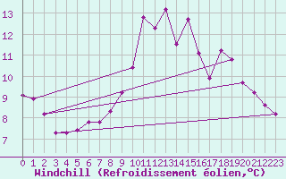 Courbe du refroidissement olien pour Lamballe (22)
