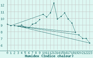 Courbe de l'humidex pour Elsenborn (Be)