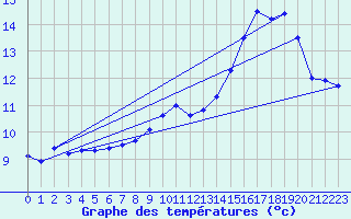 Courbe de tempratures pour Cambrai / Epinoy (62)