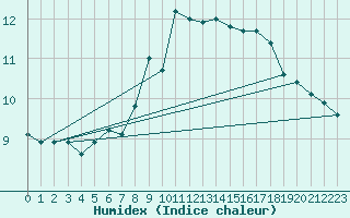 Courbe de l'humidex pour Saint Wolfgang