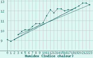 Courbe de l'humidex pour Cap de la Hve (76)