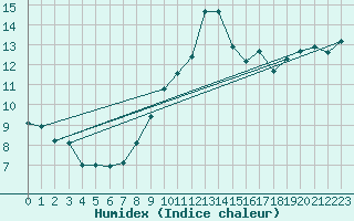 Courbe de l'humidex pour Lanvoc (29)