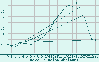 Courbe de l'humidex pour Bellefontaine (88)