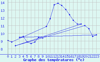 Courbe de tempratures pour Grasque (13)