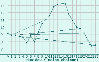 Courbe de l'humidex pour Giessen