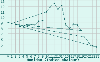 Courbe de l'humidex pour Trgueux (22)