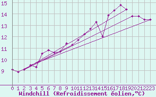 Courbe du refroidissement olien pour Dunkerque (59)