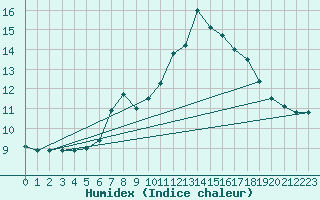 Courbe de l'humidex pour La Dle (Sw)