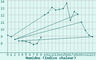 Courbe de l'humidex pour Saint-Igneuc (22)