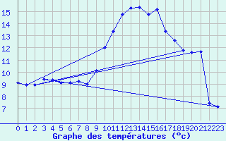 Courbe de tempratures pour Grasque (13)