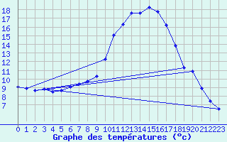 Courbe de tempratures pour Mariapfarr