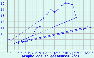 Courbe de tempratures pour Strommingsbadan
