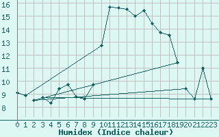 Courbe de l'humidex pour Saint-Nazaire (44)