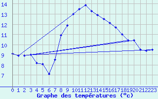 Courbe de tempratures pour Santander (Esp)