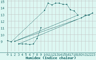 Courbe de l'humidex pour Muret (31)