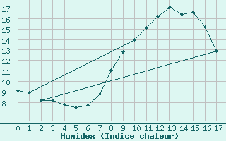 Courbe de l'humidex pour Urziceni