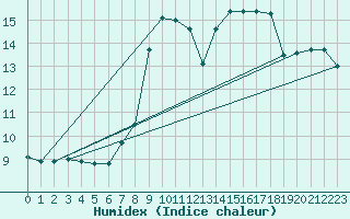 Courbe de l'humidex pour Dax (40)