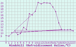 Courbe du refroidissement olien pour Vicosoprano