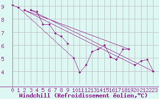 Courbe du refroidissement olien pour Colmar (68)