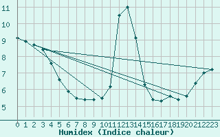 Courbe de l'humidex pour Capelle aan den Ijssel (NL)