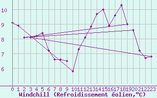 Courbe du refroidissement olien pour Boulaide (Lux)
