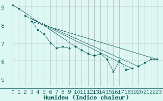 Courbe de l'humidex pour Sulina