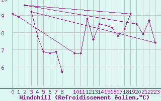 Courbe du refroidissement olien pour Montredon des Corbires (11)