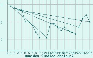 Courbe de l'humidex pour Cap Gris-Nez (62)