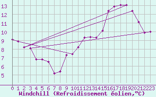 Courbe du refroidissement olien pour Cambrai / Epinoy (62)