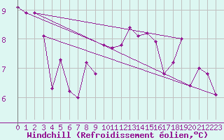 Courbe du refroidissement olien pour Liefrange (Lu)