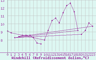 Courbe du refroidissement olien pour Rouen (76)