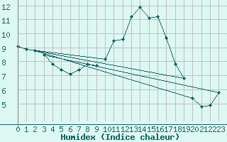 Courbe de l'humidex pour L'Huisserie (53)