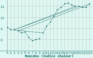 Courbe de l'humidex pour Boulogne (62)