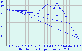 Courbe de tempratures pour Cerisiers (89)