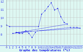 Courbe de tempratures pour Tarbes (65)