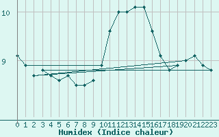 Courbe de l'humidex pour Caen (14)